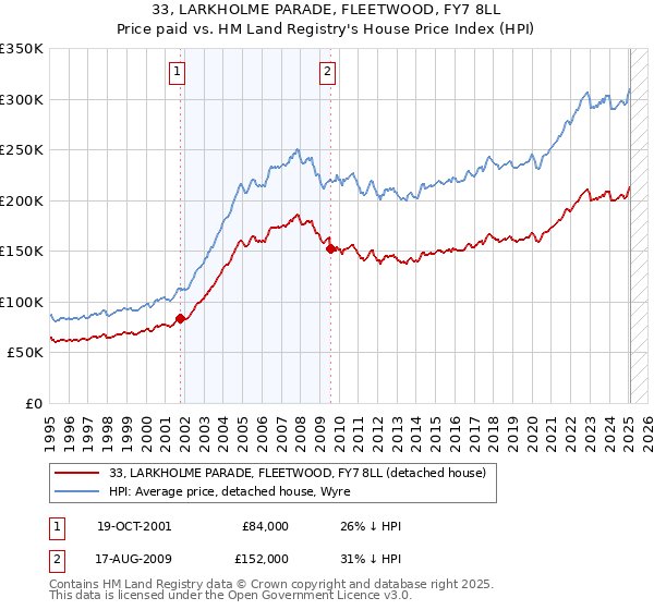 33, LARKHOLME PARADE, FLEETWOOD, FY7 8LL: Price paid vs HM Land Registry's House Price Index