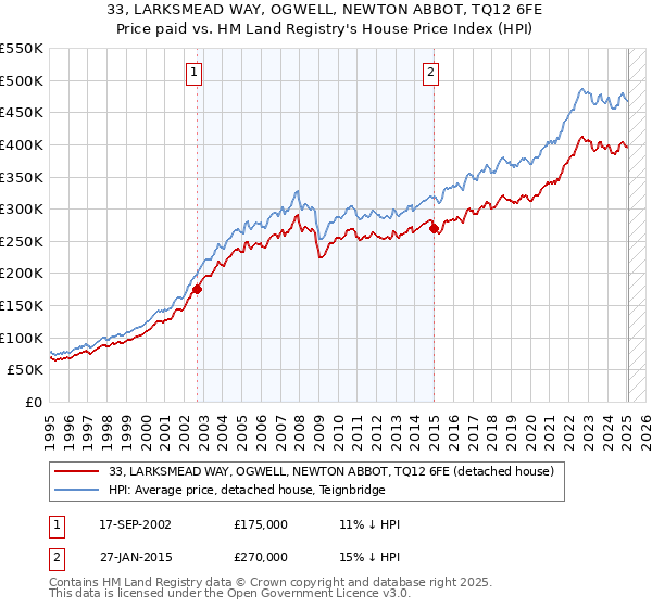 33, LARKSMEAD WAY, OGWELL, NEWTON ABBOT, TQ12 6FE: Price paid vs HM Land Registry's House Price Index