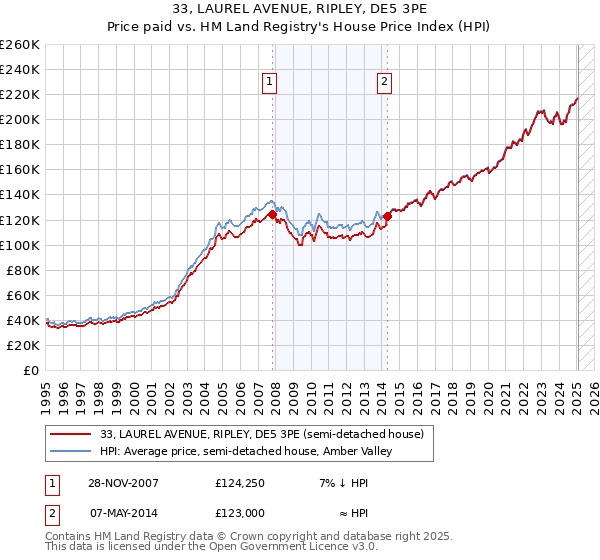 33, LAUREL AVENUE, RIPLEY, DE5 3PE: Price paid vs HM Land Registry's House Price Index