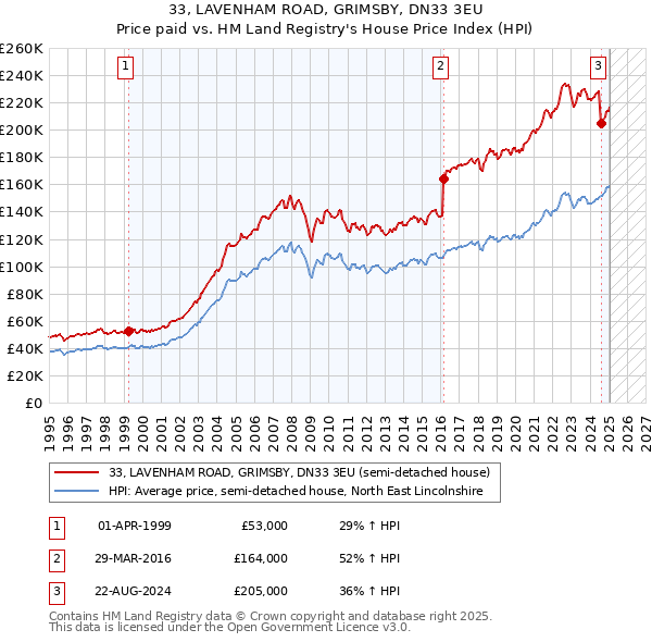 33, LAVENHAM ROAD, GRIMSBY, DN33 3EU: Price paid vs HM Land Registry's House Price Index
