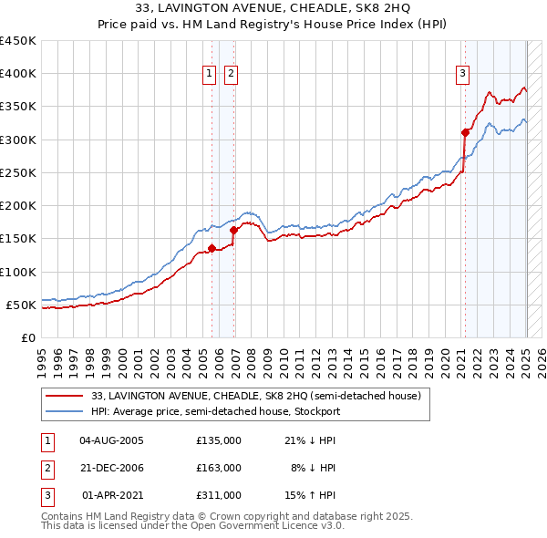 33, LAVINGTON AVENUE, CHEADLE, SK8 2HQ: Price paid vs HM Land Registry's House Price Index