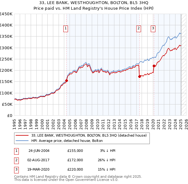 33, LEE BANK, WESTHOUGHTON, BOLTON, BL5 3HQ: Price paid vs HM Land Registry's House Price Index