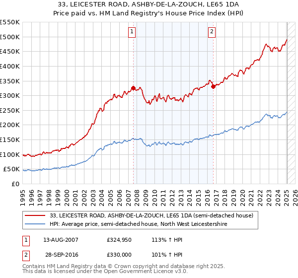 33, LEICESTER ROAD, ASHBY-DE-LA-ZOUCH, LE65 1DA: Price paid vs HM Land Registry's House Price Index