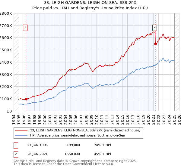 33, LEIGH GARDENS, LEIGH-ON-SEA, SS9 2PX: Price paid vs HM Land Registry's House Price Index