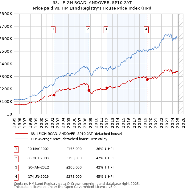 33, LEIGH ROAD, ANDOVER, SP10 2AT: Price paid vs HM Land Registry's House Price Index