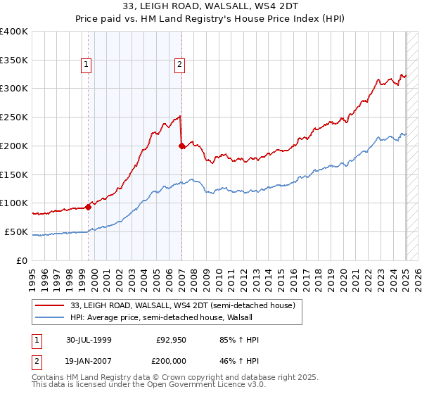 33, LEIGH ROAD, WALSALL, WS4 2DT: Price paid vs HM Land Registry's House Price Index
