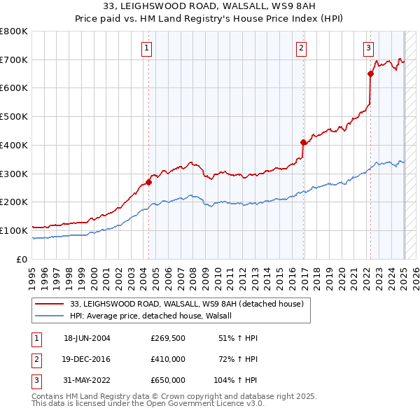 33, LEIGHSWOOD ROAD, WALSALL, WS9 8AH: Price paid vs HM Land Registry's House Price Index