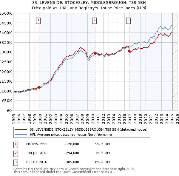 33, LEVENSIDE, STOKESLEY, MIDDLESBROUGH, TS9 5BH: Price paid vs HM Land Registry's House Price Index