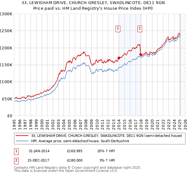 33, LEWISHAM DRIVE, CHURCH GRESLEY, SWADLINCOTE, DE11 9GN: Price paid vs HM Land Registry's House Price Index