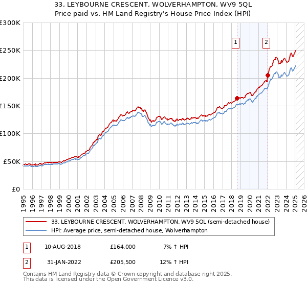 33, LEYBOURNE CRESCENT, WOLVERHAMPTON, WV9 5QL: Price paid vs HM Land Registry's House Price Index
