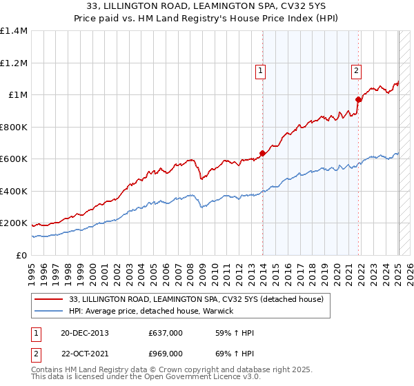 33, LILLINGTON ROAD, LEAMINGTON SPA, CV32 5YS: Price paid vs HM Land Registry's House Price Index