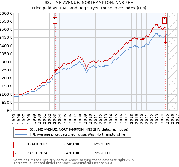 33, LIME AVENUE, NORTHAMPTON, NN3 2HA: Price paid vs HM Land Registry's House Price Index