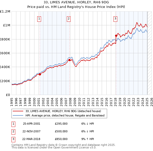 33, LIMES AVENUE, HORLEY, RH6 9DG: Price paid vs HM Land Registry's House Price Index