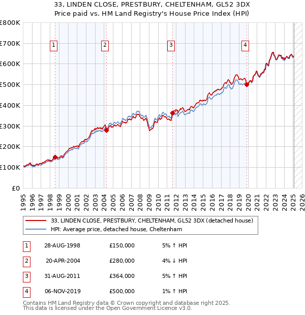 33, LINDEN CLOSE, PRESTBURY, CHELTENHAM, GL52 3DX: Price paid vs HM Land Registry's House Price Index