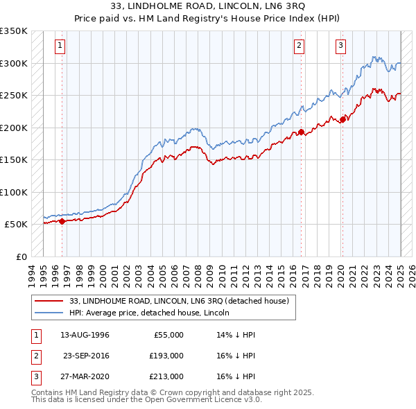 33, LINDHOLME ROAD, LINCOLN, LN6 3RQ: Price paid vs HM Land Registry's House Price Index