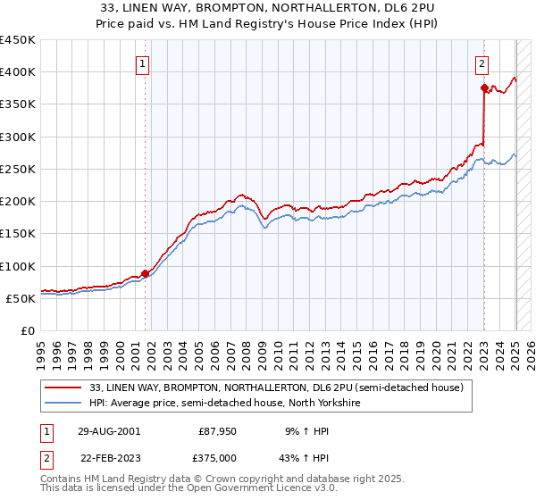 33, LINEN WAY, BROMPTON, NORTHALLERTON, DL6 2PU: Price paid vs HM Land Registry's House Price Index