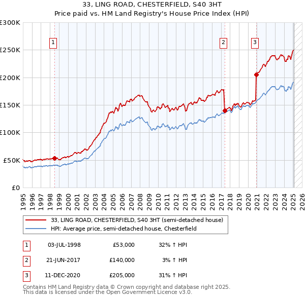 33, LING ROAD, CHESTERFIELD, S40 3HT: Price paid vs HM Land Registry's House Price Index