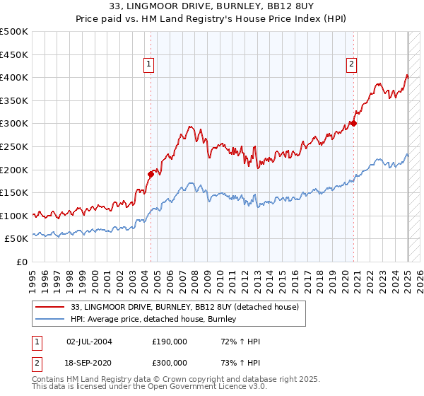 33, LINGMOOR DRIVE, BURNLEY, BB12 8UY: Price paid vs HM Land Registry's House Price Index
