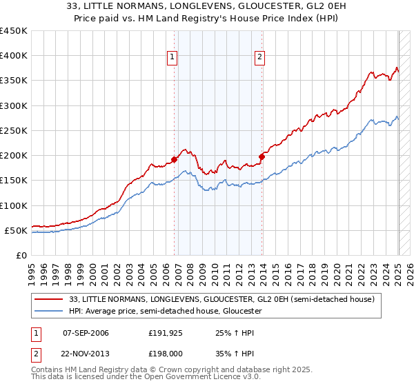 33, LITTLE NORMANS, LONGLEVENS, GLOUCESTER, GL2 0EH: Price paid vs HM Land Registry's House Price Index