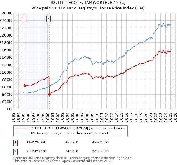 33, LITTLECOTE, TAMWORTH, B79 7UJ: Price paid vs HM Land Registry's House Price Index