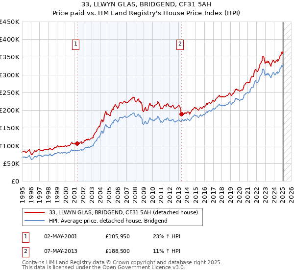 33, LLWYN GLAS, BRIDGEND, CF31 5AH: Price paid vs HM Land Registry's House Price Index