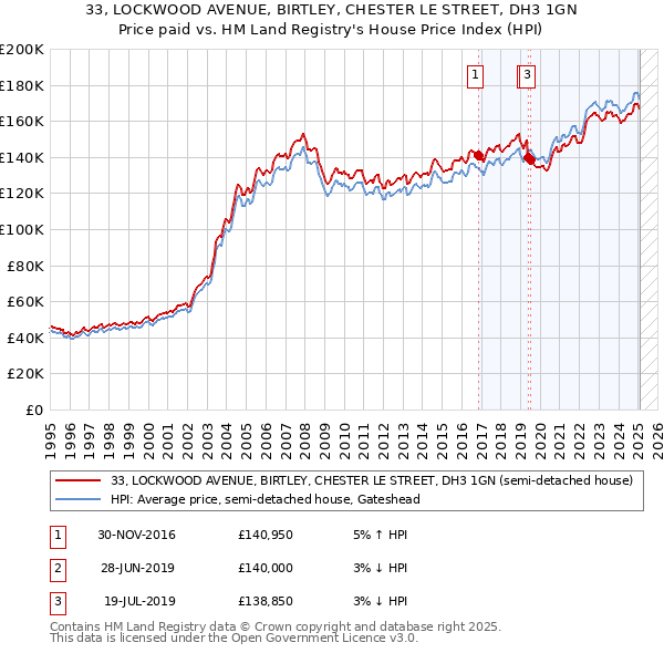 33, LOCKWOOD AVENUE, BIRTLEY, CHESTER LE STREET, DH3 1GN: Price paid vs HM Land Registry's House Price Index