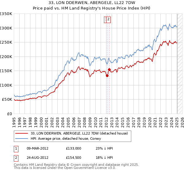 33, LON DDERWEN, ABERGELE, LL22 7DW: Price paid vs HM Land Registry's House Price Index