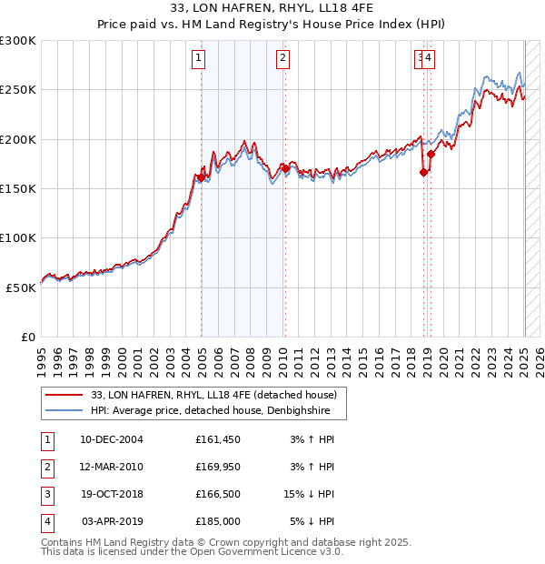 33, LON HAFREN, RHYL, LL18 4FE: Price paid vs HM Land Registry's House Price Index