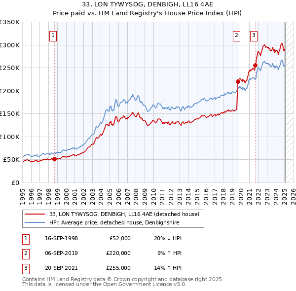 33, LON TYWYSOG, DENBIGH, LL16 4AE: Price paid vs HM Land Registry's House Price Index