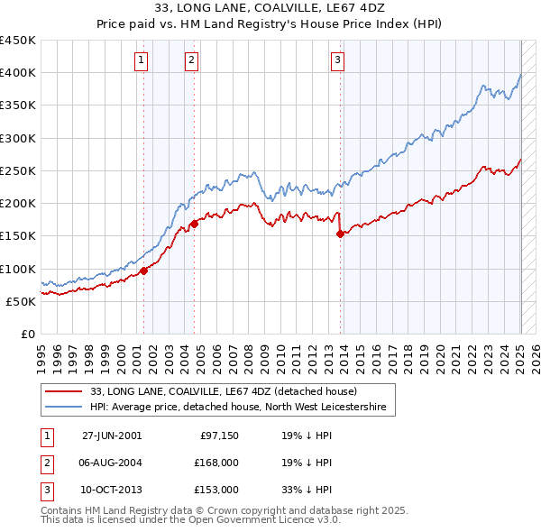 33, LONG LANE, COALVILLE, LE67 4DZ: Price paid vs HM Land Registry's House Price Index
