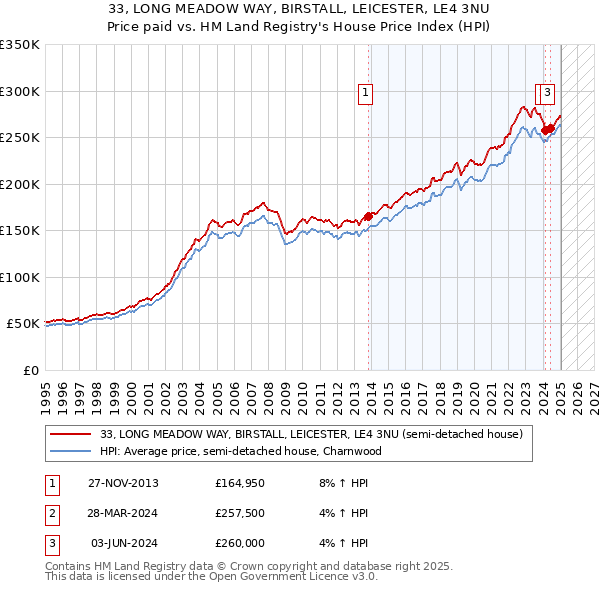 33, LONG MEADOW WAY, BIRSTALL, LEICESTER, LE4 3NU: Price paid vs HM Land Registry's House Price Index