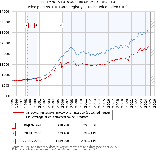 33, LONG MEADOWS, BRADFORD, BD2 1LA: Price paid vs HM Land Registry's House Price Index