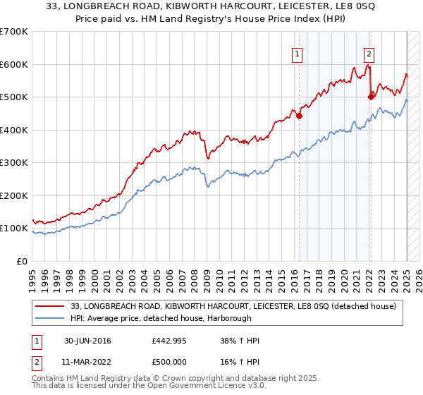 33, LONGBREACH ROAD, KIBWORTH HARCOURT, LEICESTER, LE8 0SQ: Price paid vs HM Land Registry's House Price Index