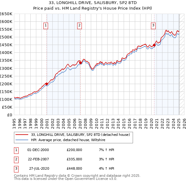 33, LONGHILL DRIVE, SALISBURY, SP2 8TD: Price paid vs HM Land Registry's House Price Index