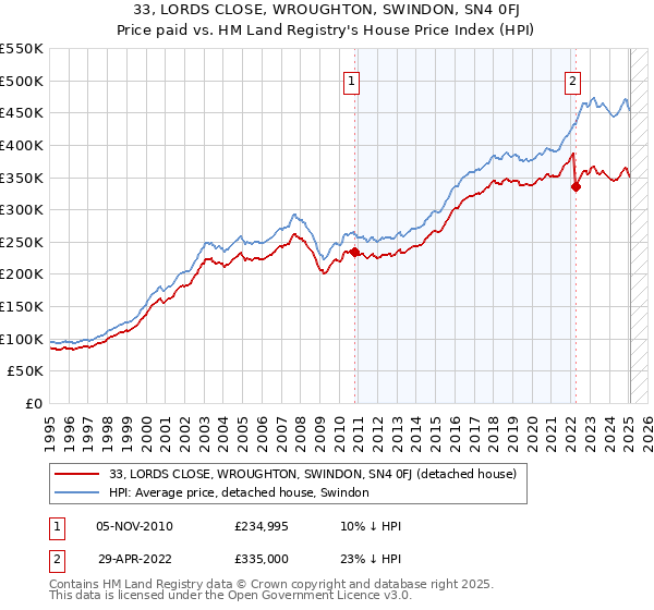 33, LORDS CLOSE, WROUGHTON, SWINDON, SN4 0FJ: Price paid vs HM Land Registry's House Price Index