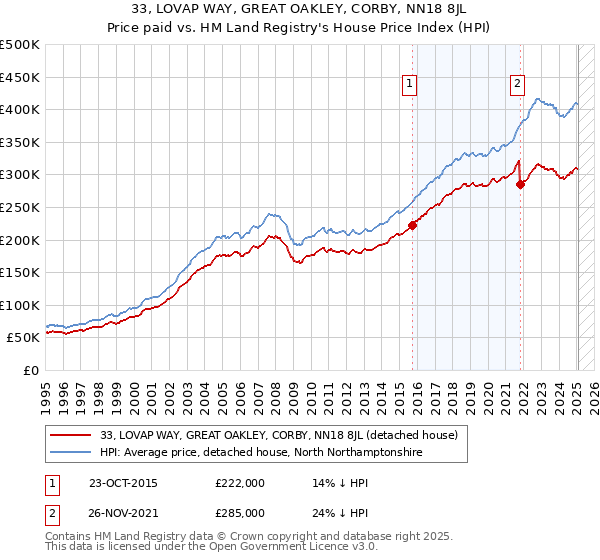 33, LOVAP WAY, GREAT OAKLEY, CORBY, NN18 8JL: Price paid vs HM Land Registry's House Price Index