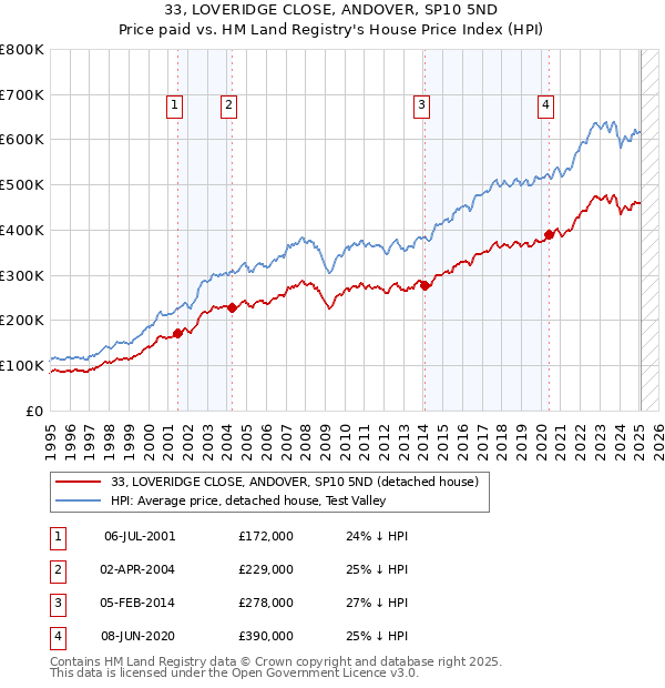 33, LOVERIDGE CLOSE, ANDOVER, SP10 5ND: Price paid vs HM Land Registry's House Price Index