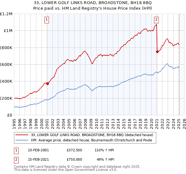 33, LOWER GOLF LINKS ROAD, BROADSTONE, BH18 8BQ: Price paid vs HM Land Registry's House Price Index