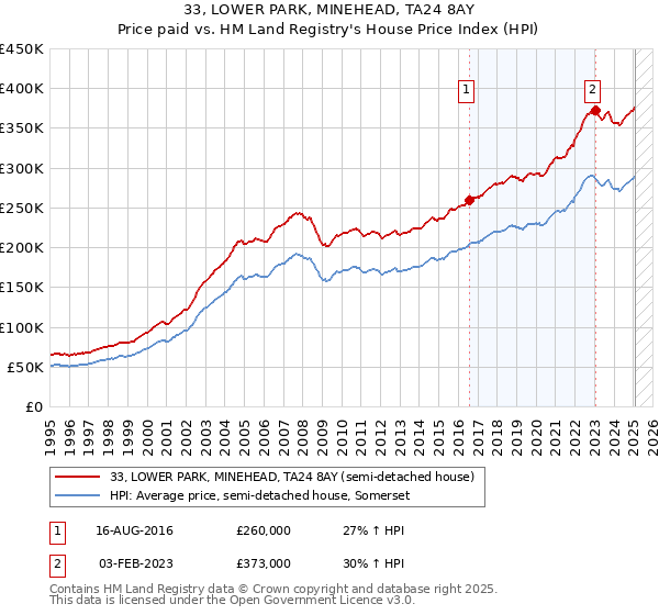 33, LOWER PARK, MINEHEAD, TA24 8AY: Price paid vs HM Land Registry's House Price Index