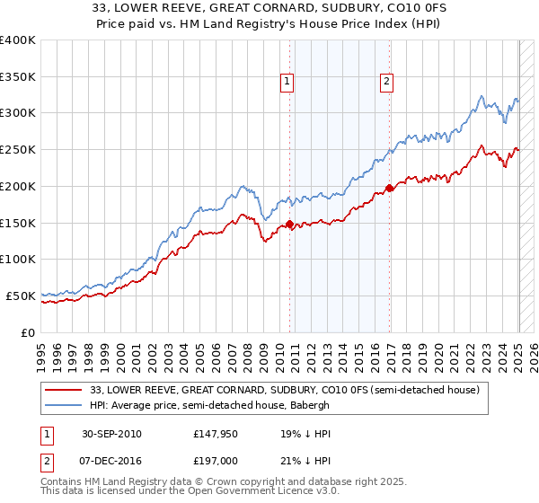 33, LOWER REEVE, GREAT CORNARD, SUDBURY, CO10 0FS: Price paid vs HM Land Registry's House Price Index