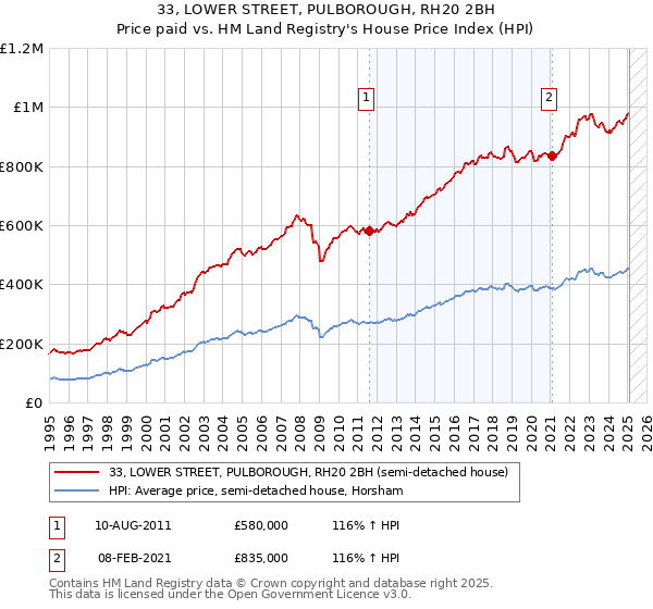 33, LOWER STREET, PULBOROUGH, RH20 2BH: Price paid vs HM Land Registry's House Price Index