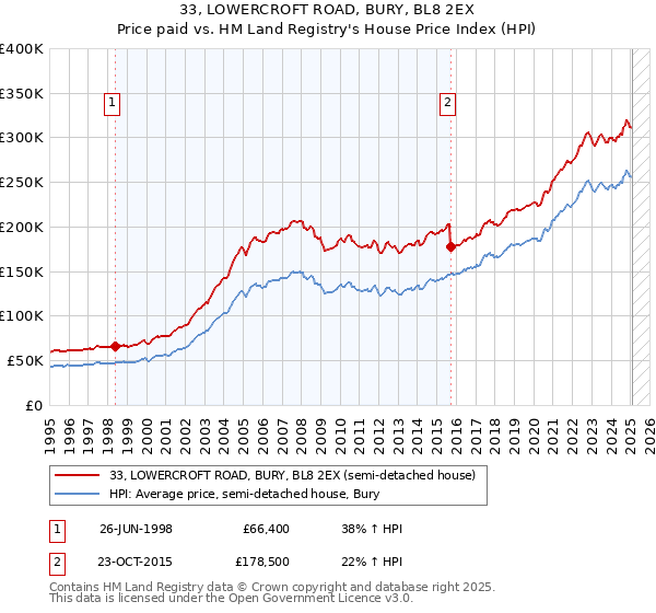 33, LOWERCROFT ROAD, BURY, BL8 2EX: Price paid vs HM Land Registry's House Price Index