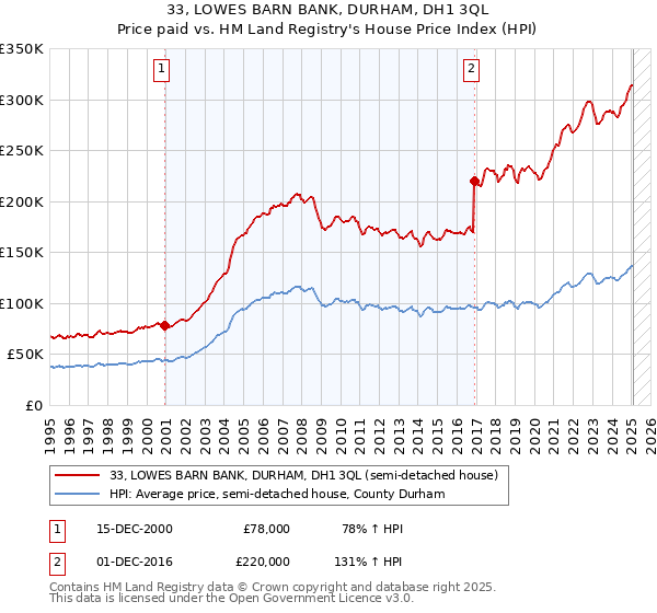33, LOWES BARN BANK, DURHAM, DH1 3QL: Price paid vs HM Land Registry's House Price Index