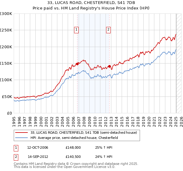 33, LUCAS ROAD, CHESTERFIELD, S41 7DB: Price paid vs HM Land Registry's House Price Index