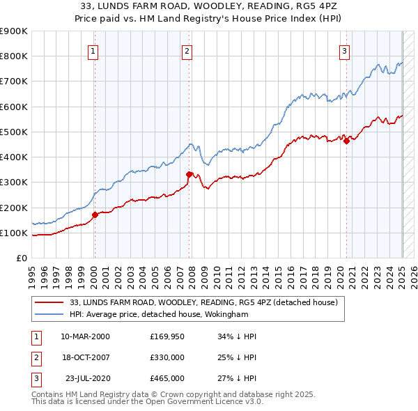 33, LUNDS FARM ROAD, WOODLEY, READING, RG5 4PZ: Price paid vs HM Land Registry's House Price Index