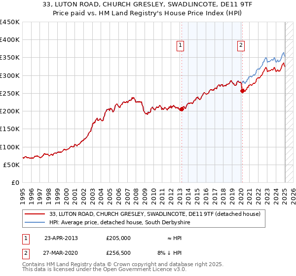 33, LUTON ROAD, CHURCH GRESLEY, SWADLINCOTE, DE11 9TF: Price paid vs HM Land Registry's House Price Index
