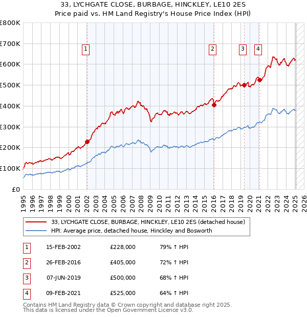 33, LYCHGATE CLOSE, BURBAGE, HINCKLEY, LE10 2ES: Price paid vs HM Land Registry's House Price Index