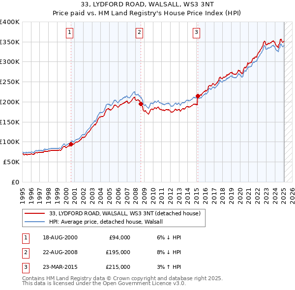 33, LYDFORD ROAD, WALSALL, WS3 3NT: Price paid vs HM Land Registry's House Price Index