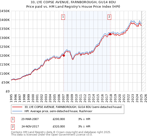 33, LYE COPSE AVENUE, FARNBOROUGH, GU14 8DU: Price paid vs HM Land Registry's House Price Index
