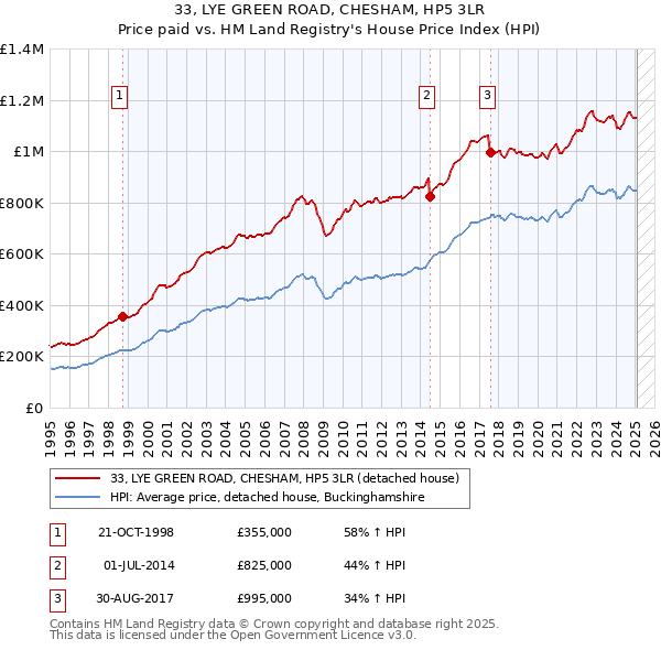 33, LYE GREEN ROAD, CHESHAM, HP5 3LR: Price paid vs HM Land Registry's House Price Index
